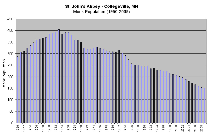Abbey's Monk Population in Decline